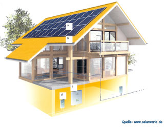 www.solarworld.de